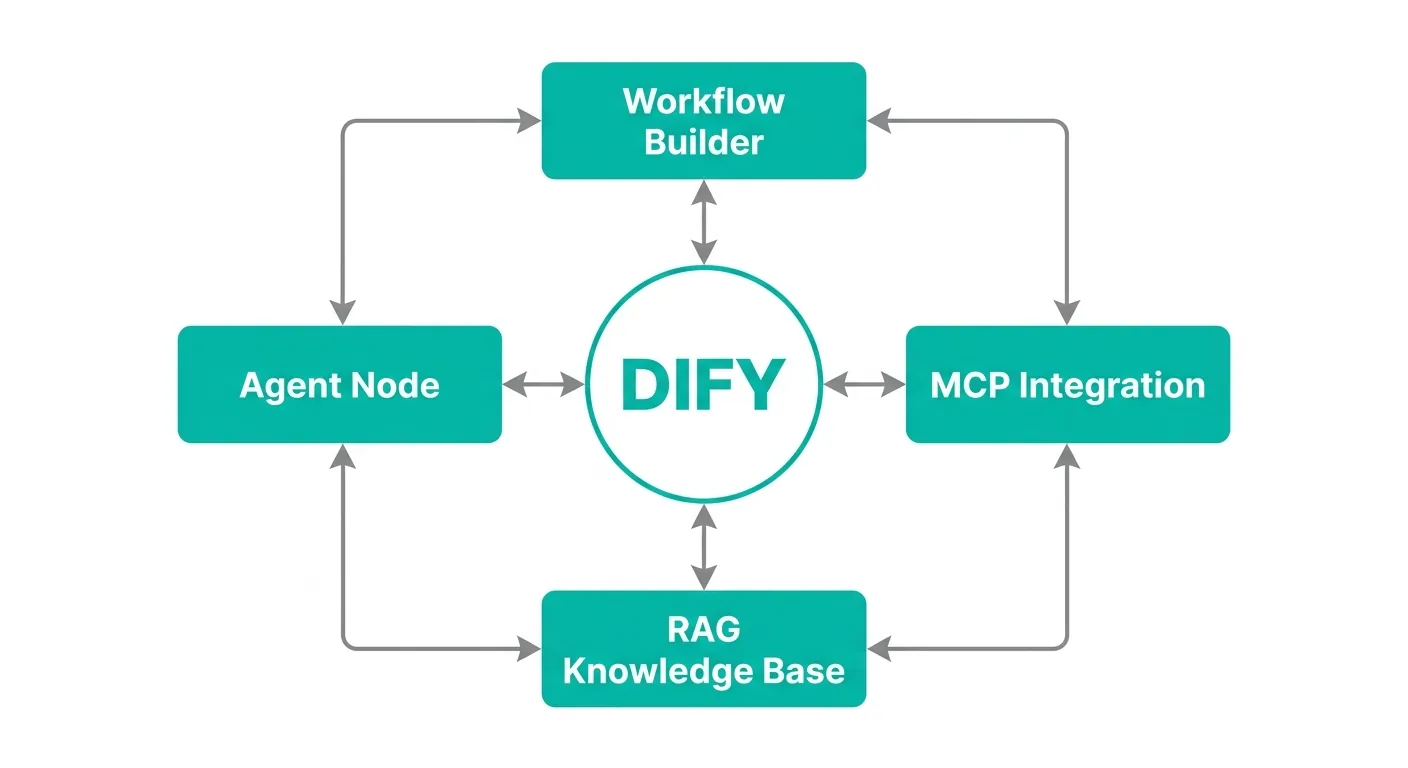 Dify AIプラットフォームの主要コンポーネント構成図（Workflow Builder、RAG Knowledge Base、Agent Node、MCP Integration）