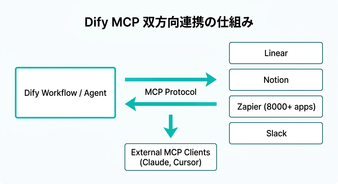 Dify MCP双方向連携の仕組み:DifyワークフローがクライアントとしてLinear/Notion/Zapierに接続し、サーバーとしてClaude/Cursorから呼び出される構成図(Gemini生成)
