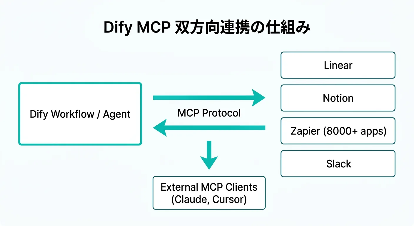 Dify MCP双方向連携の仕組み：DifyワークフローがクライアントとしてLinear/Notion/Zapierに接続し、サーバーとしてClaude/Cursorから呼び出される構成図（Gemini生成）