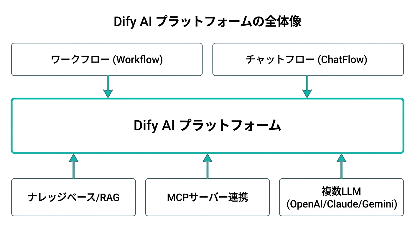 Dify AIプラットフォームの全体像:ワークフロー、チャットフロー、ナレッジベース/RAG、MCPサーバー連携、複数LLMの構成図(Gemini生成)