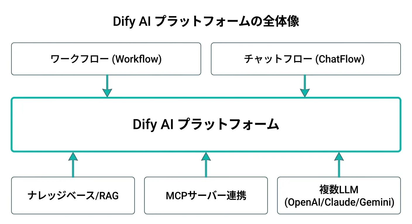 Dify AIプラットフォームの全体像：ワークフロー、チャットフロー、ナレッジベース/RAG、MCPサーバー連携、複数LLMの構成図（Gemini生成）