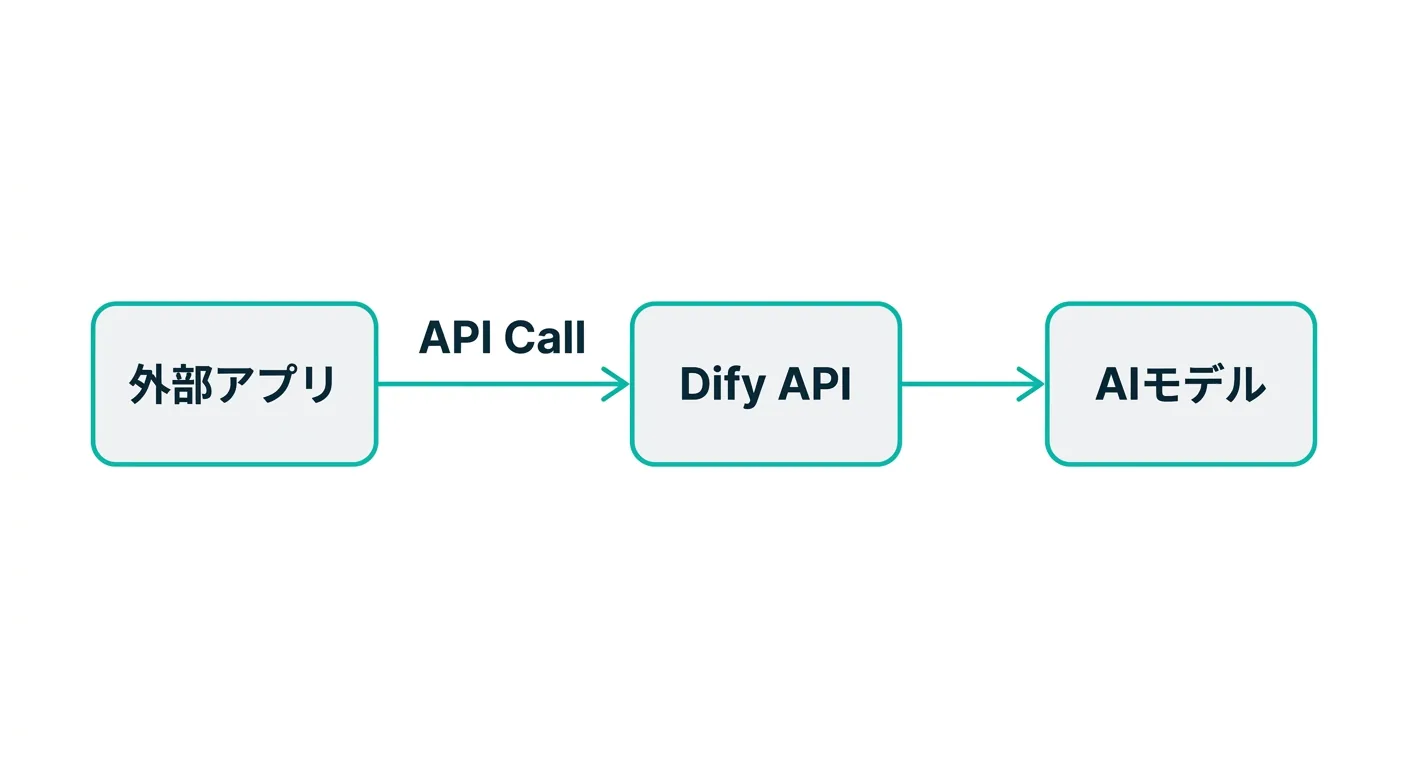 DifyのAPIアーキテクチャ：外部アプリケーションからDify APIを経由してAIモデルプロバイダーへの流れ（公式サイトより）