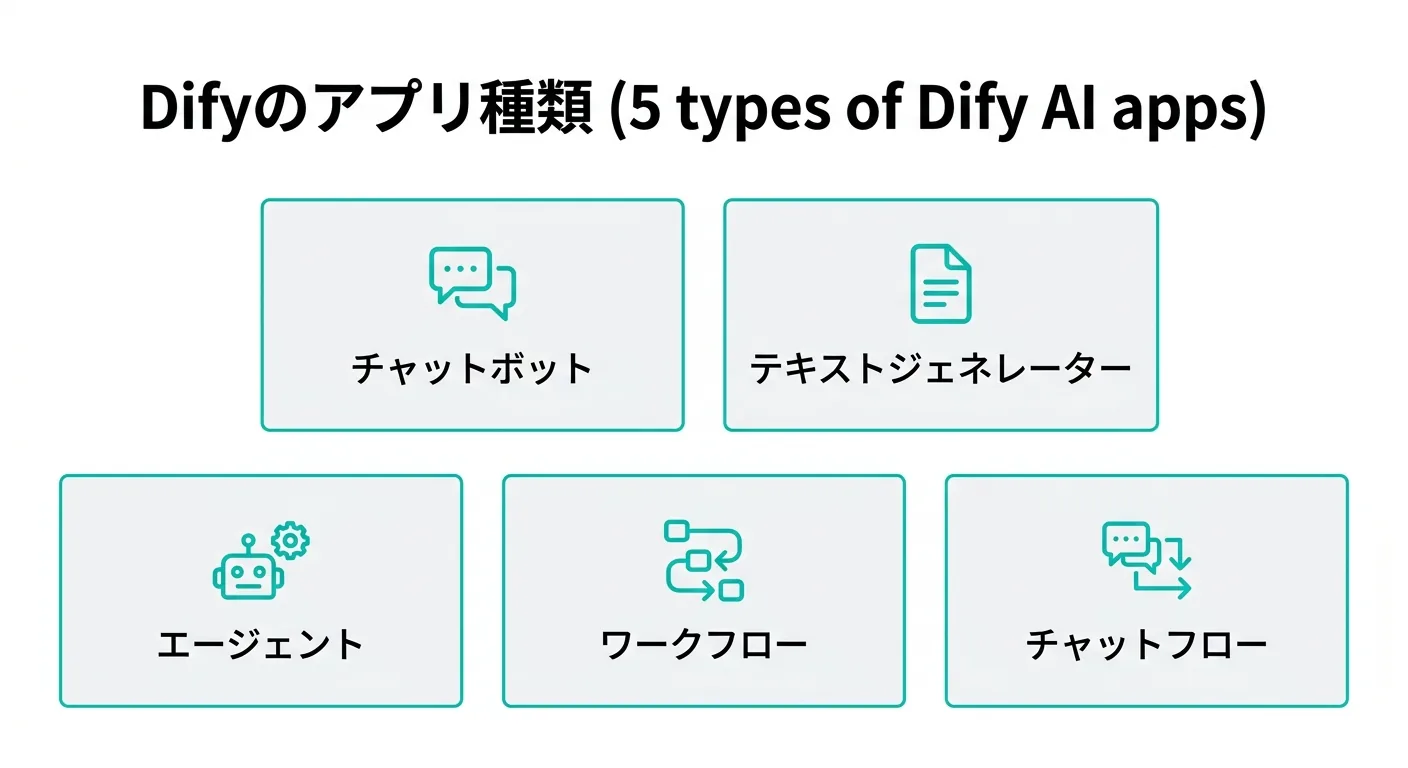 Difyのアプリ種類5分類:チャットボット・テキストジェネレーター・エージェント・ワークフロー・チャットフロー