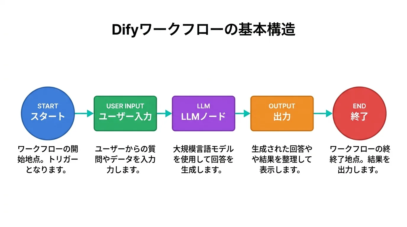 Difyワークフローの基本構造：スタートからLLMノードを経て終了まで