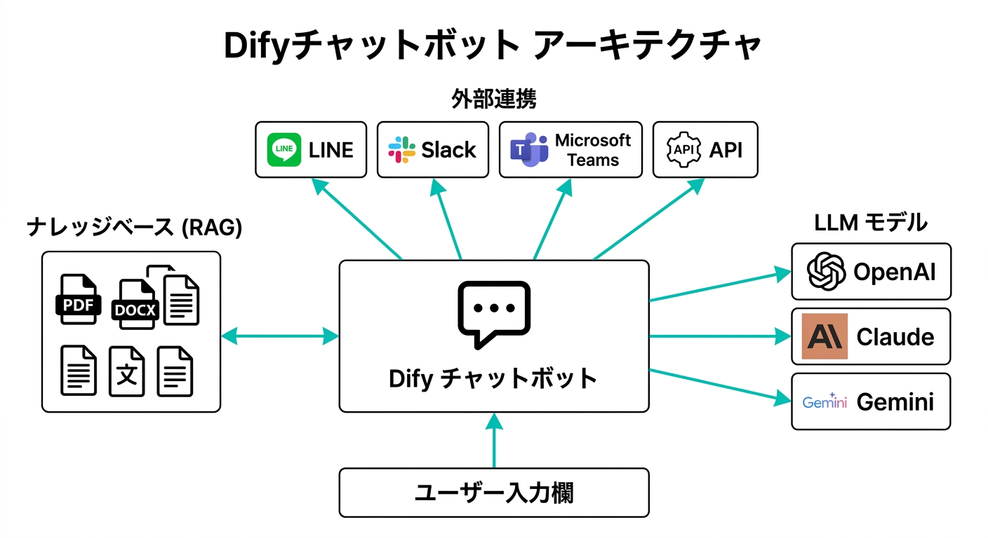 Difyチャットボットのシステムアーキテクチャ:LLMモデル・ナレッジベース・外部連携の全体像