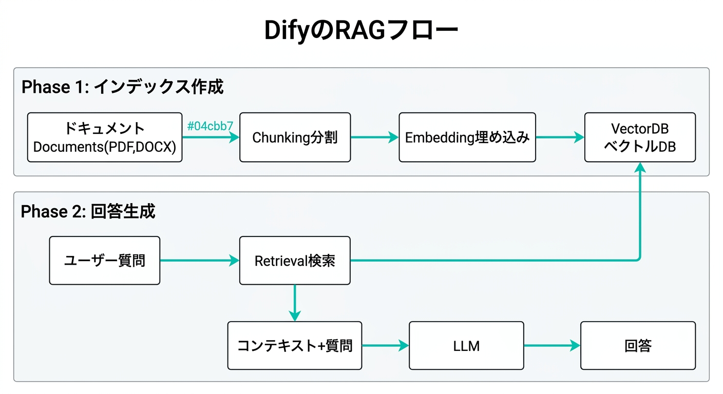 DifyのRAGフロー:ドキュメント登録からインデックス作成、ユーザー質問への回答生成まで