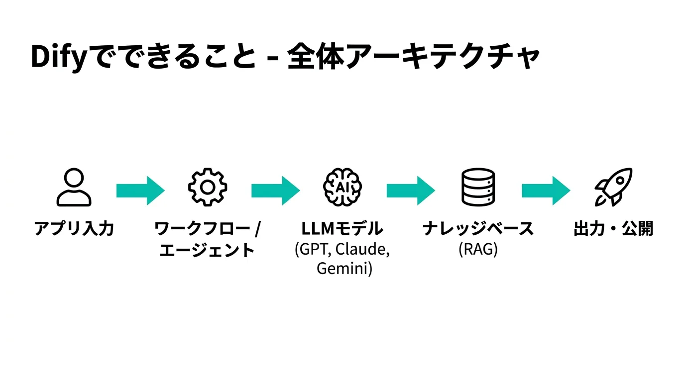Difyでできること全体アーキテクチャ図解（アプリ入力→ワークフロー/エージェント→LLMモデル→ナレッジベース→出力・公開）