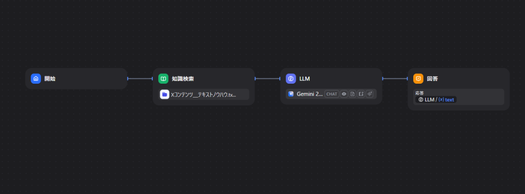 Difyのワークフローノード構成(開始→知識検索→LLM→回答)