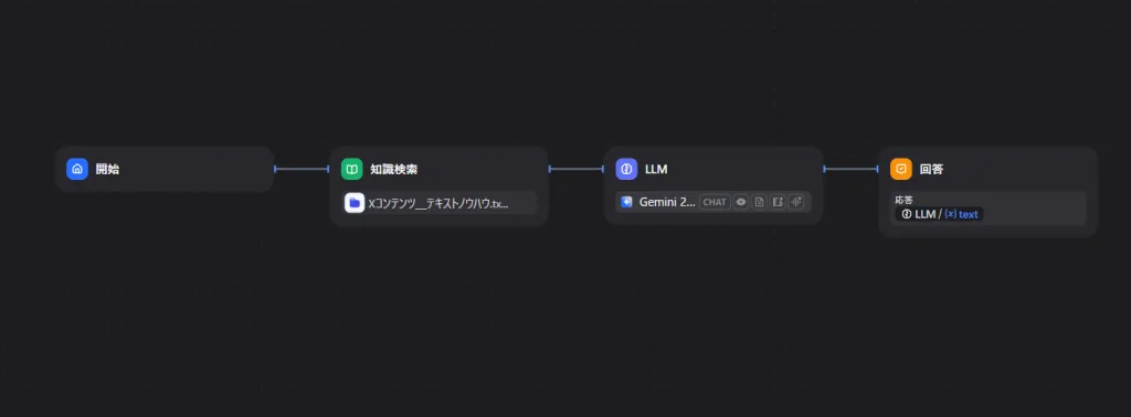 Difyのワークフローノード構成（開始→知識検索→LLM→回答）