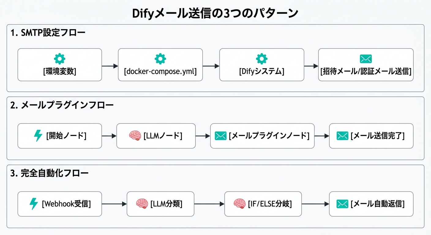 Difyメール送信の3つのパターン(SMTP設定フロー、メールプラグインフロー、完全自動化フロー)を示す図解