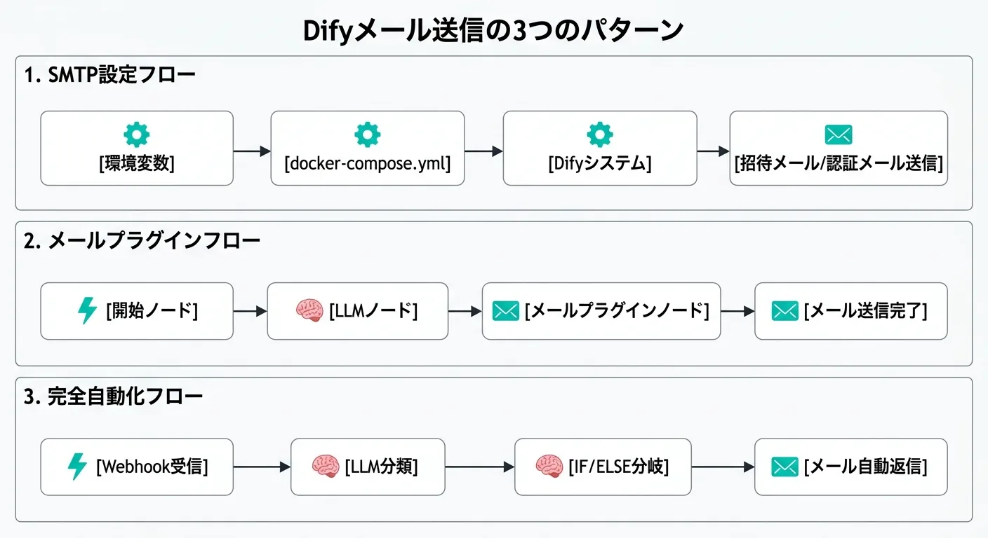 Difyメール送信の3つのパターン（SMTP設定フロー、メールプラグインフロー、完全自動化フロー）を示す図解