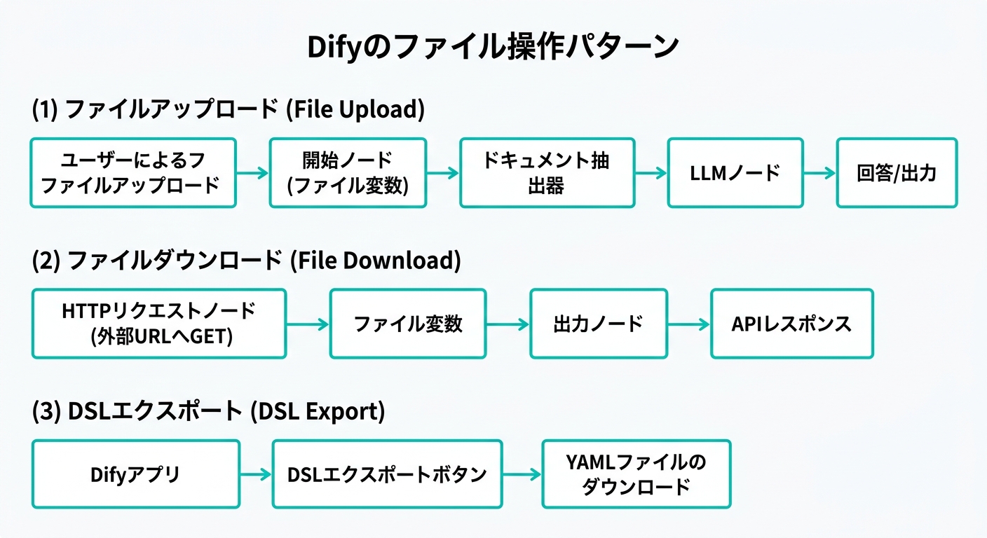 Difyのファイル操作パターン:アップロード・ダウンロード・DSLエクスポートの3つの流れ(公式ドキュメントより)