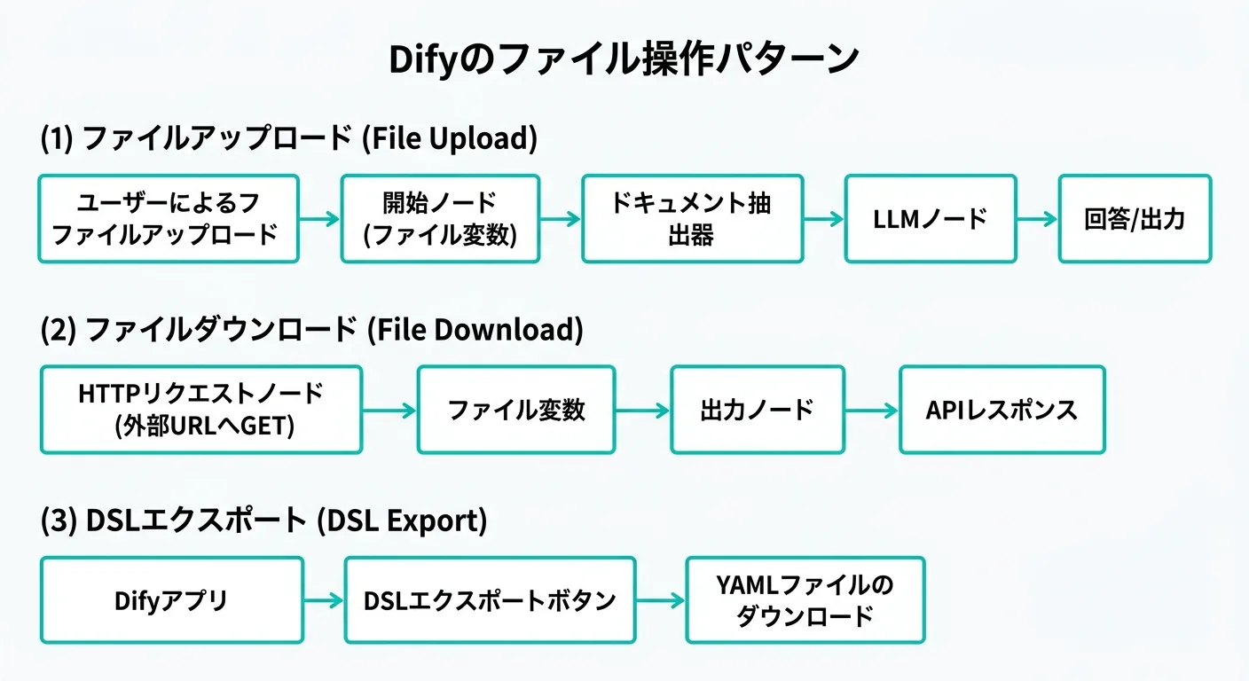 Difyのファイル操作パターン:アップロード・ダウンロード・DSLエクスポートの3つの流れ(公式ドキュメントより)