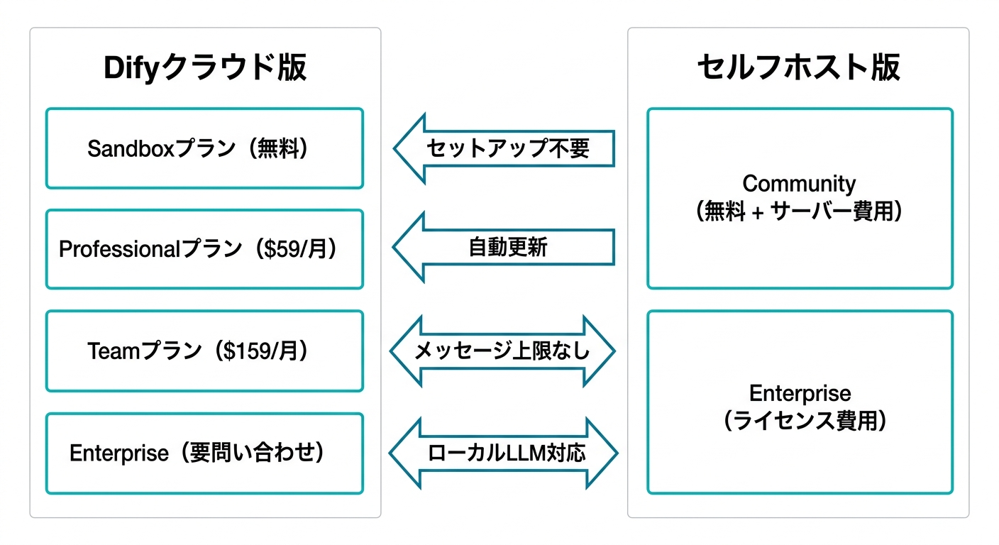 DifyクラウドSandboxプランとセルフホスト版の構造比較図(公式サイトより)