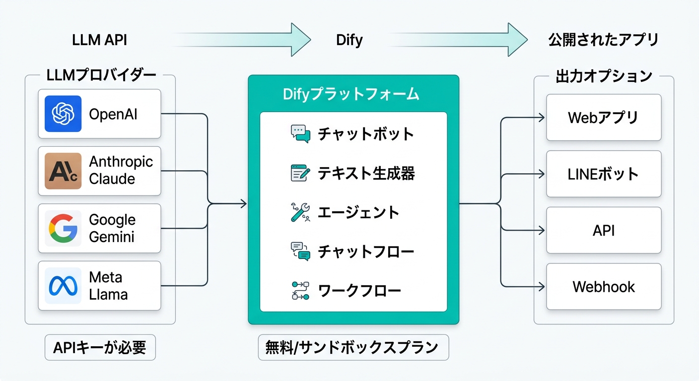DifyプラットフォームのアーキテクチャとLLMプロバイダーとの連携構造(公式サイトより)