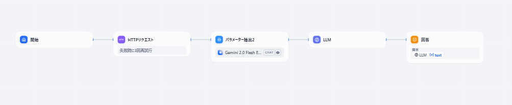 DifyワークフローにHTTPリクエストノードを組み込んだ構成例(旧サイトより)