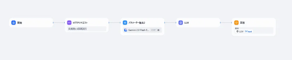 DifyワークフローにHTTPリクエストノードを組み込んだ構成例（旧サイトより）