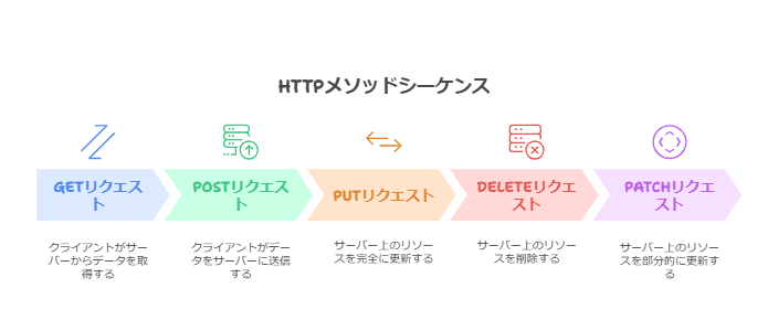 HTTPメソッドの種類と用途(旧サイトより)