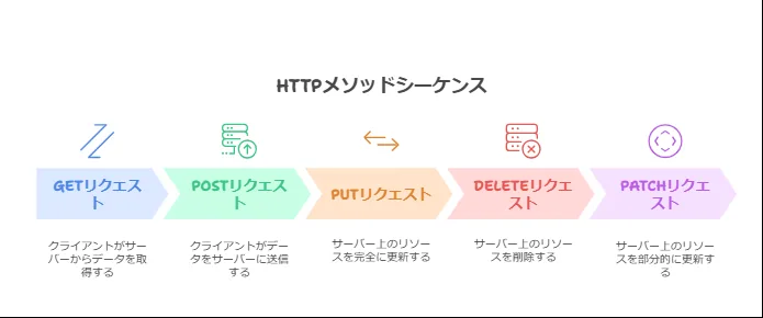 HTTPメソッドの種類と用途（旧サイトより）