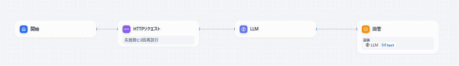 シンプルなワークフロー構成:開始からHTTPリクエスト、LLM、回答の流れ(旧サイトより)