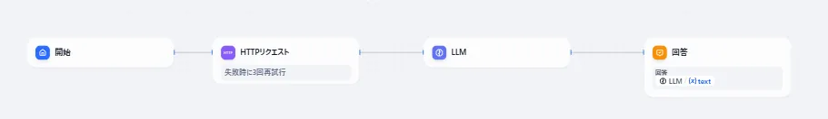 シンプルなワークフロー構成：開始からHTTPリクエスト、LLM、回答の流れ（旧サイトより）