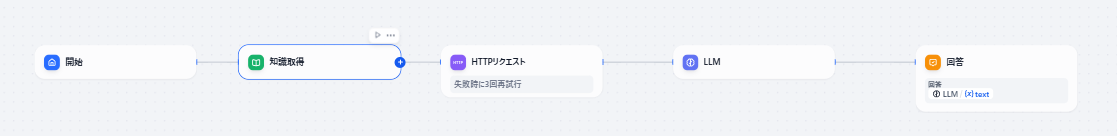 ナレッジ取得とHTTPリクエストを組み合わせたワークフロー構成例(旧サイトより)