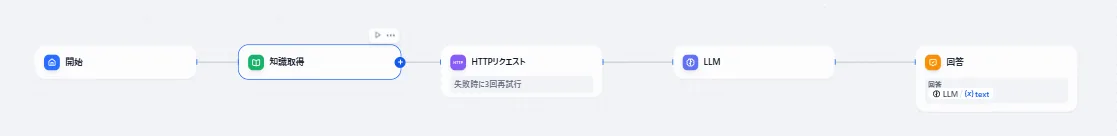 ナレッジ取得とHTTPリクエストを組み合わせたワークフロー構成例（旧サイトより）