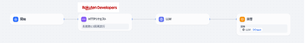 楽天Developers APIと連携するDifyワークフロー構成例(旧サイトより)