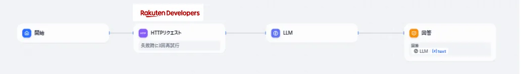楽天Developers APIと連携するDifyワークフロー構成例（旧サイトより）