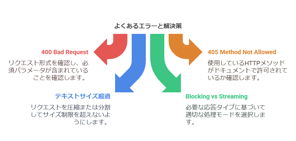 HTTPリクエストでよく発生するエラーと解決策(旧サイトより)