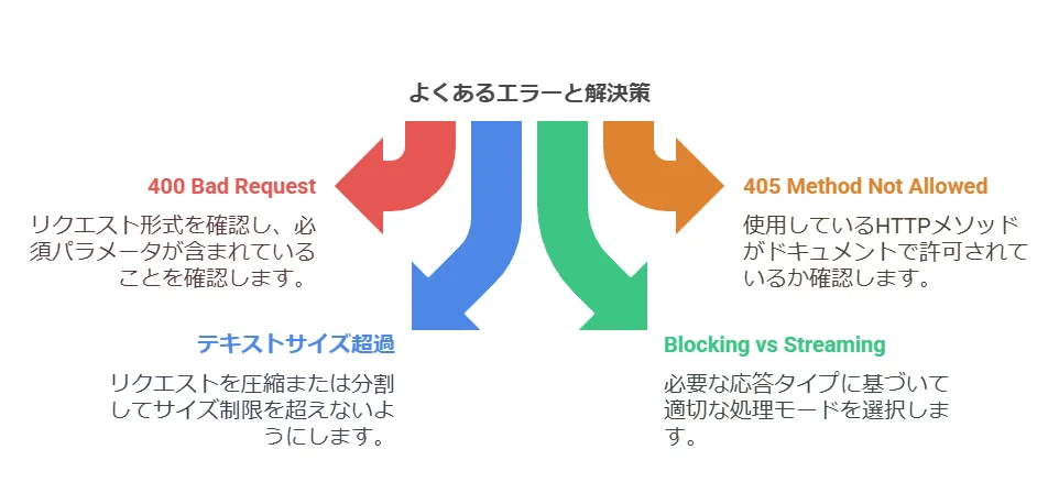 HTTPリクエストでよく発生するエラーと解決策（旧サイトより）