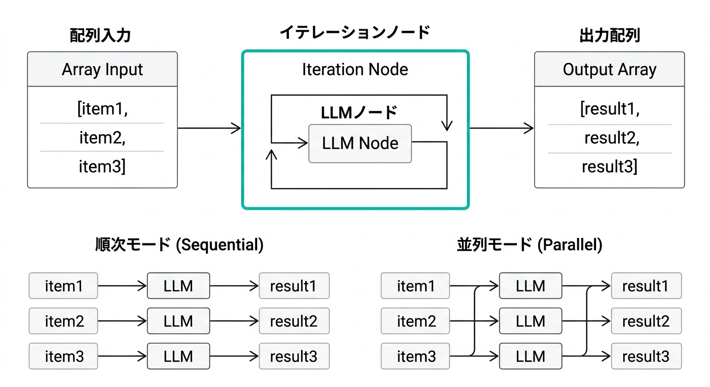 Difyイテレーションノードの動作フロー図解(配列入力→各要素処理→出力配列)