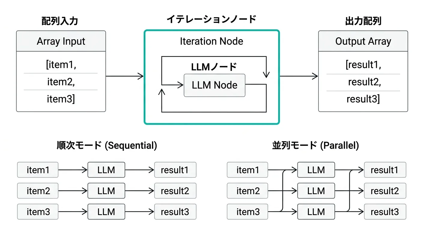 Difyイテレーションノードの動作フロー図解（配列入力→各要素処理→出力配列）
