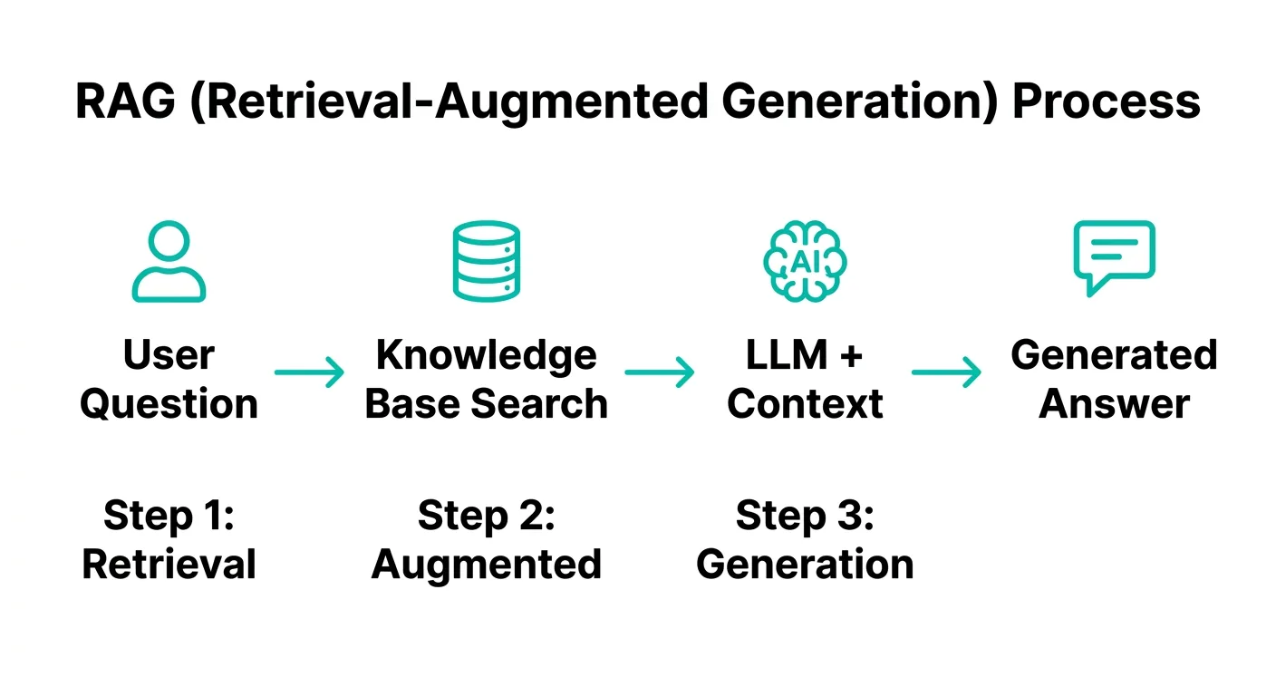 RAGの仕組み：ユーザーの質問がナレッジベース検索を経てLLMに渡り回答が生成されるフロー図