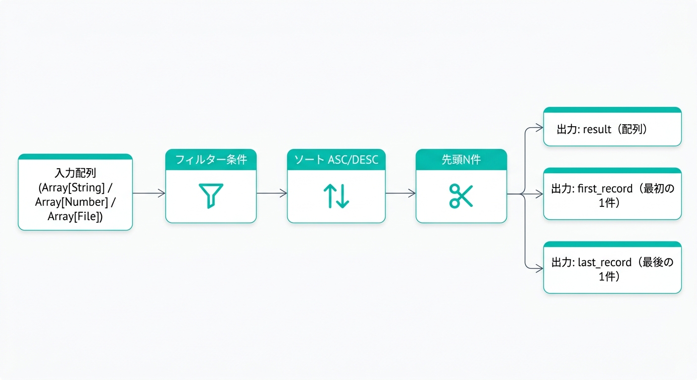 DifyのリストOperatorノード(フィルター・ソート・先頭N件)の処理フロー図解
