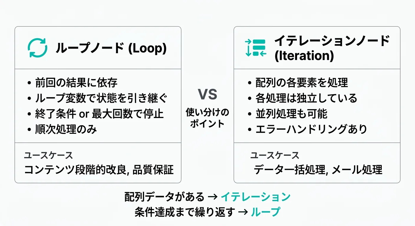 DifyのループノードとイテレーションノードのVS比較図（公式サイトより）