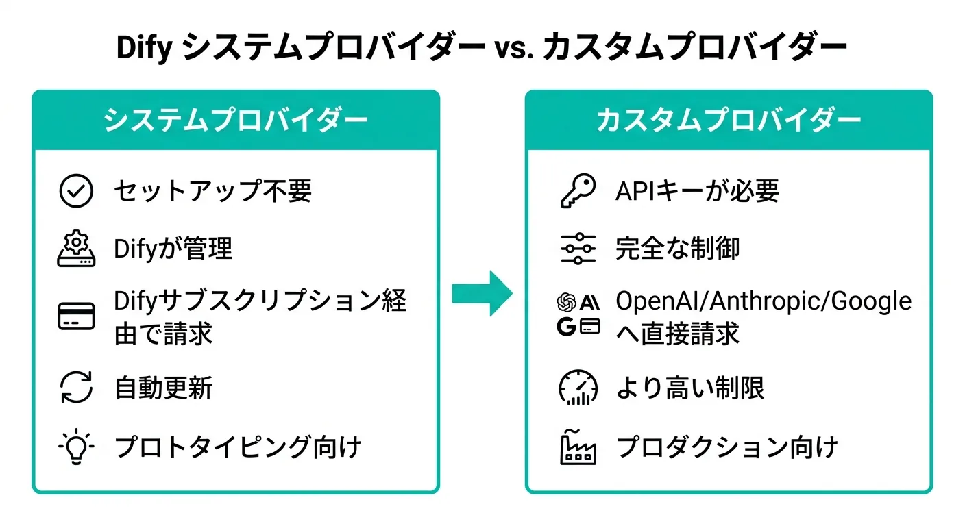 システムプロバイダーとカスタムプロバイダーの比較図解