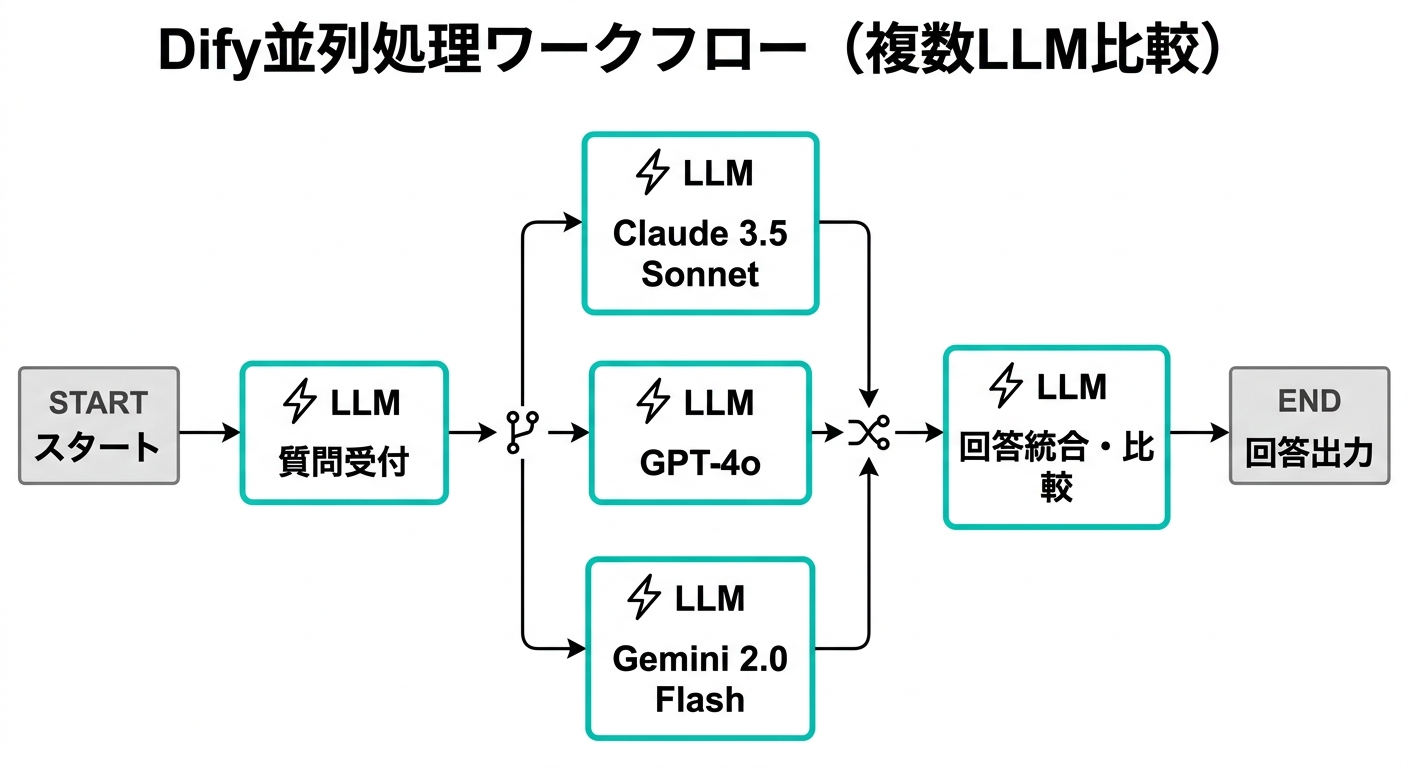 Dify並列処理ワークフロー:Claude・GPT-4o・Geminiへの同時問い合わせと回答統合の流れ(図解)