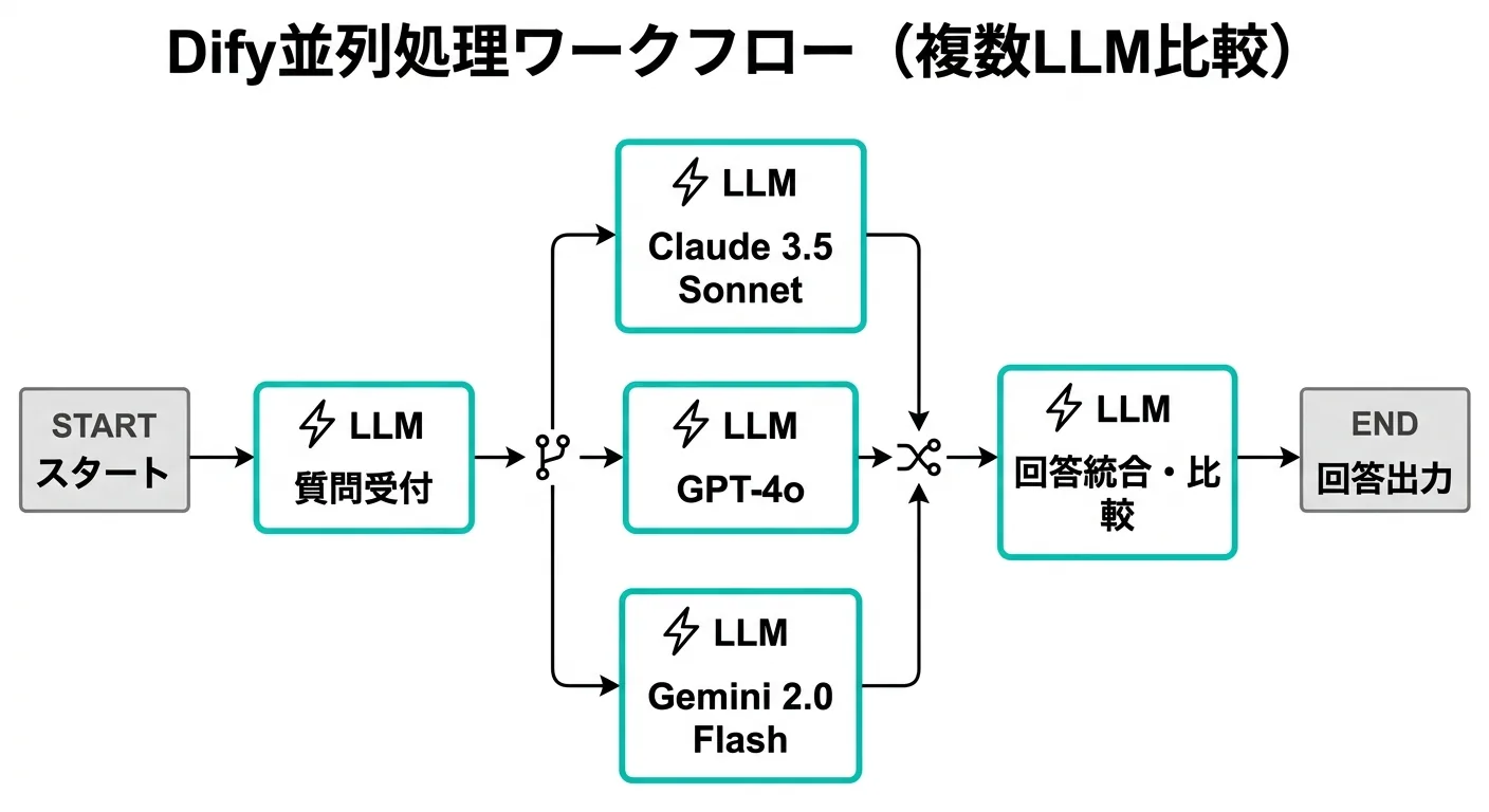 Dify並列処理ワークフロー：Claude・GPT-4o・Geminiへの同時問い合わせと回答統合の流れ（図解）