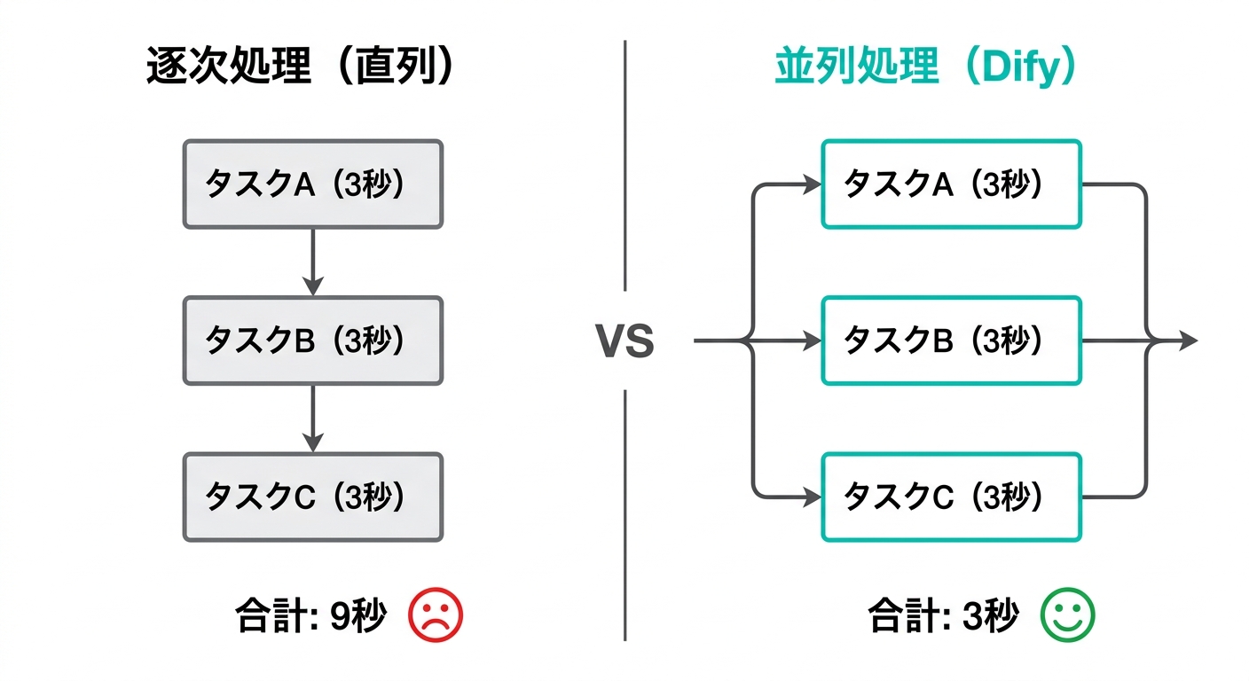 逐次処理(直列)と並列処理(Dify)の比較図:タスク3つを逐次処理すると合計9秒、並列処理では3秒で完了