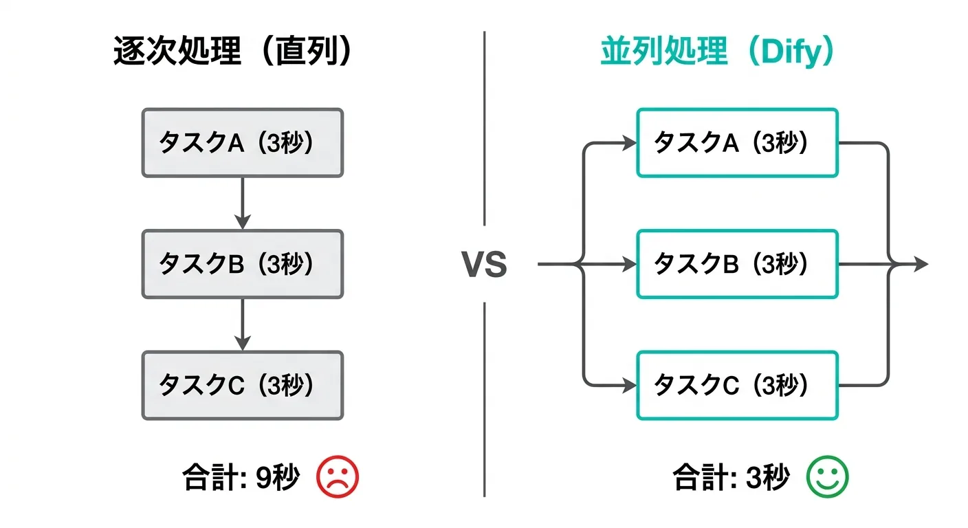 逐次処理（直列）と並列処理（Dify）の比較図：タスク3つを逐次処理すると合計9秒、並列処理では3秒で完了