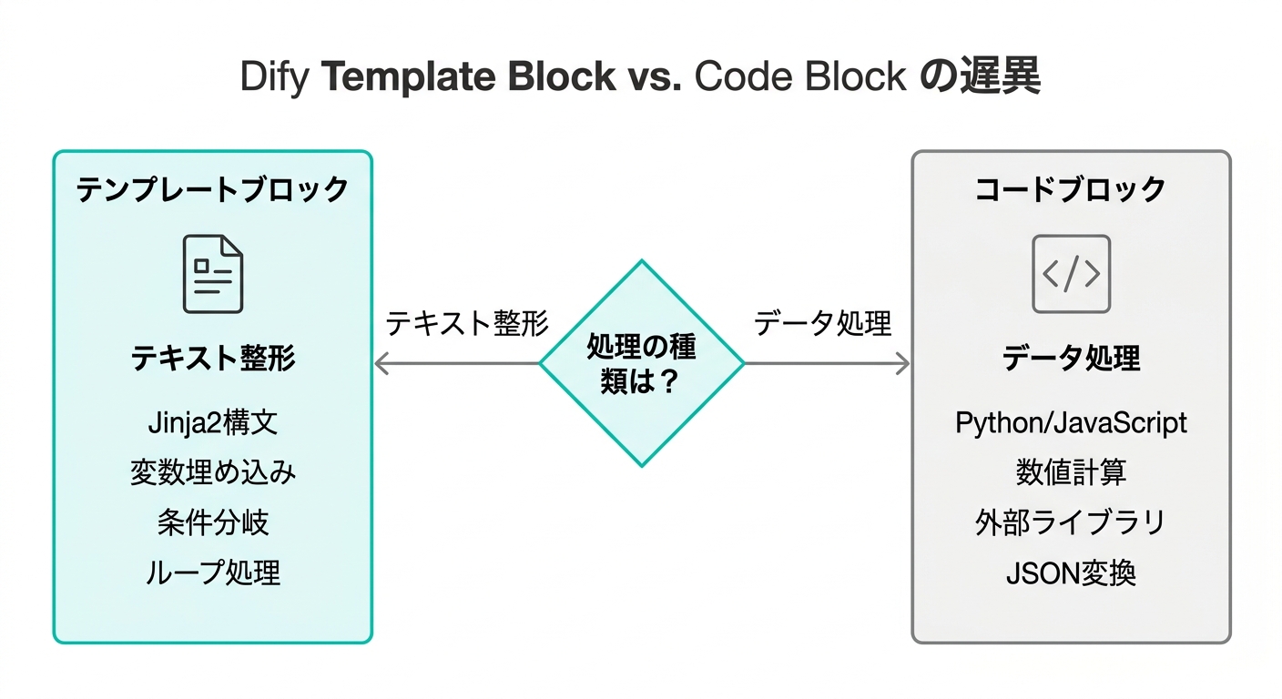 テンプレートブロックとコードブロックの使い分け図解
