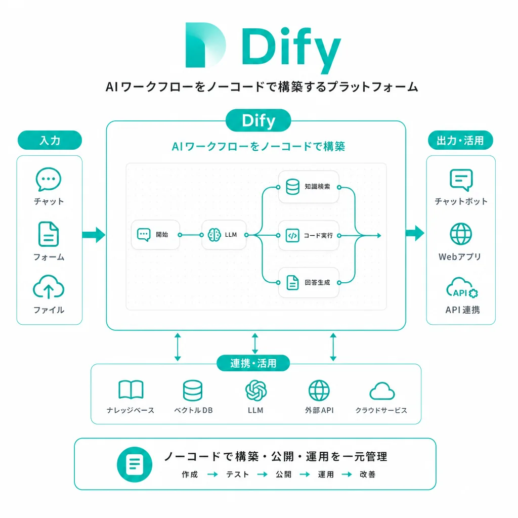 Difyとは何か?AIワークフローをノーコードで構築するプラットフォーム