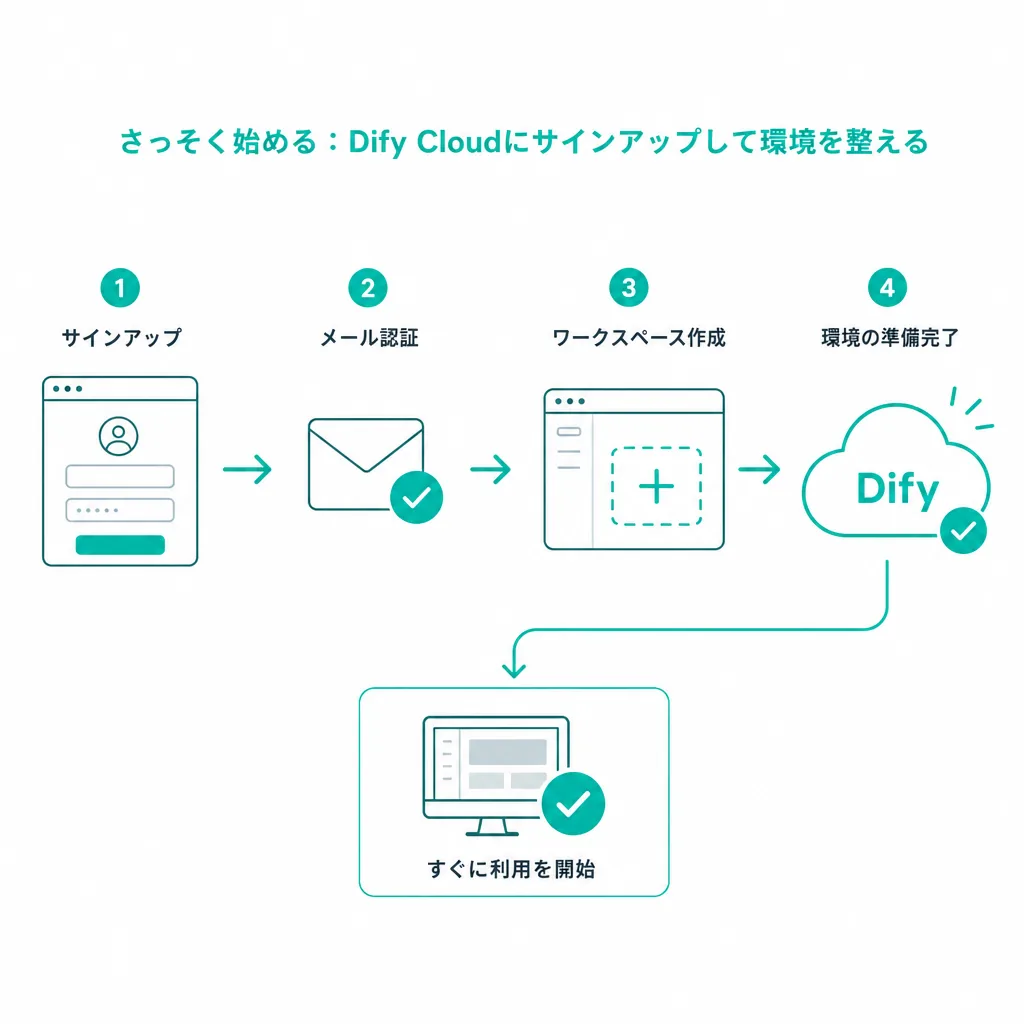 さっそく始める:Dify Cloudにサインアップして環境を整える