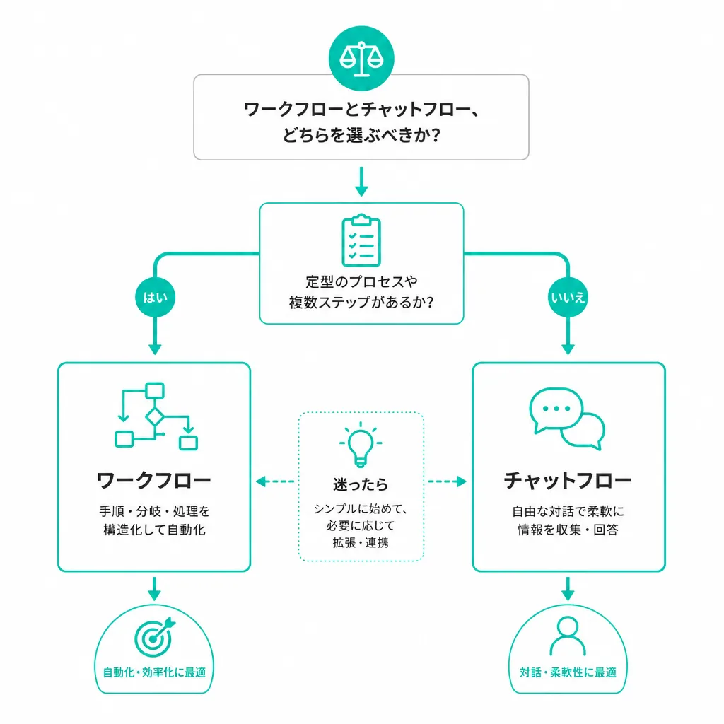 ワークフローとチャットフロー、どちらを選ぶべきか