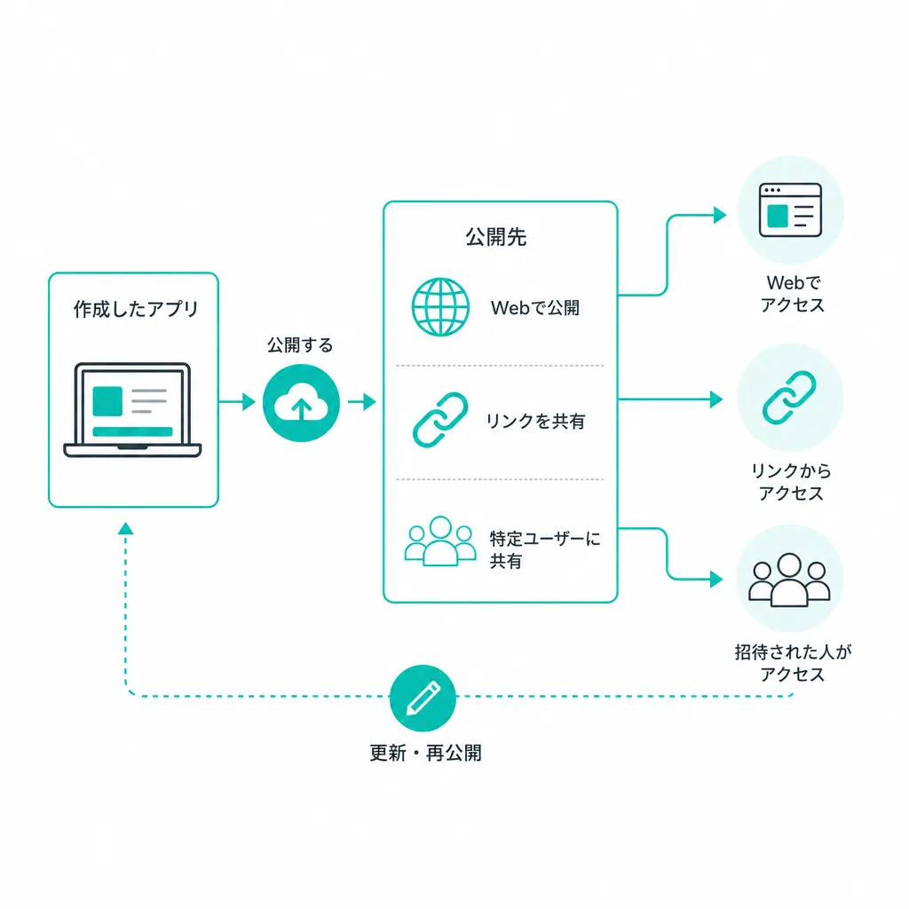 作成したアプリを公開・共有する方法