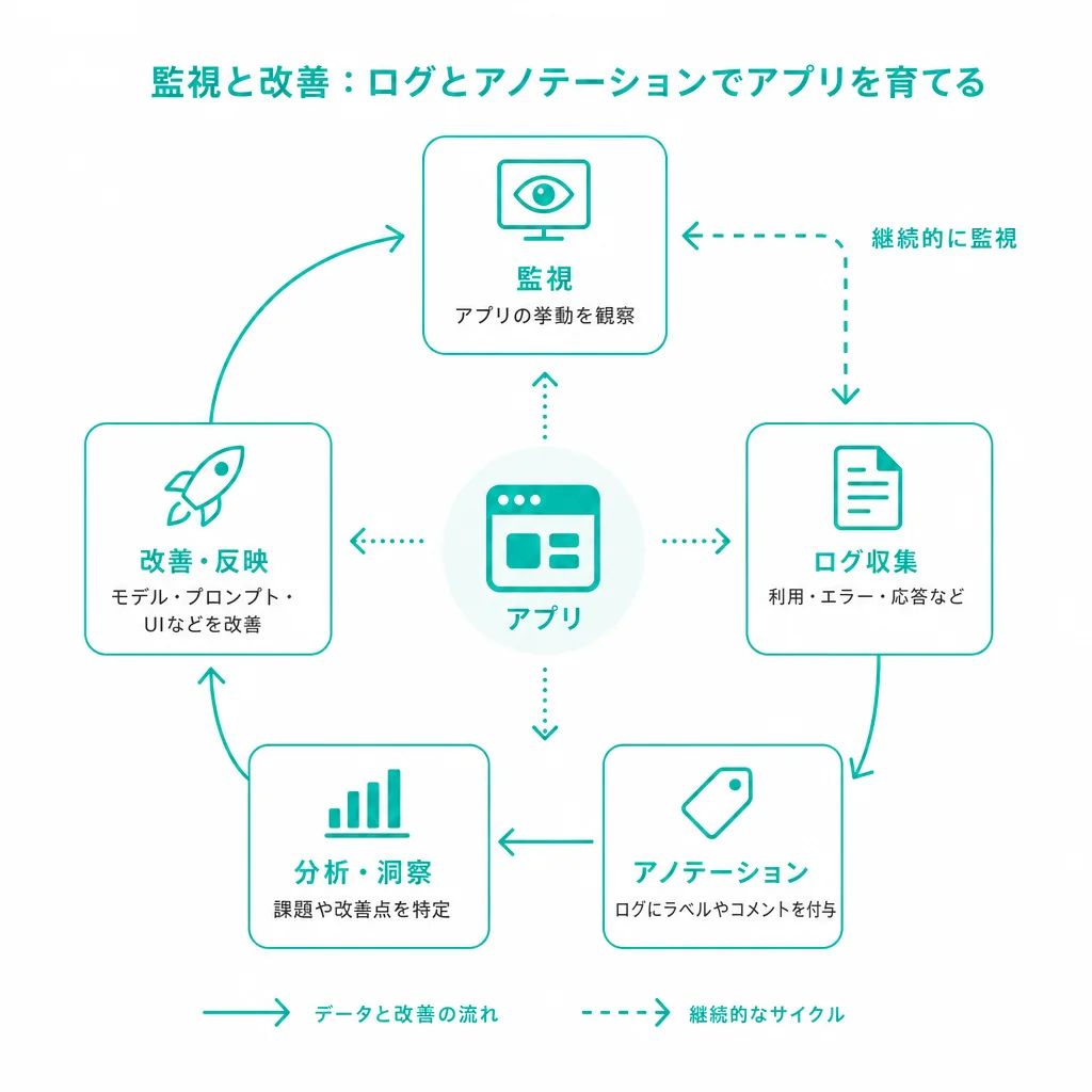 監視と改善:ログとアノテーションでアプリを育てる
