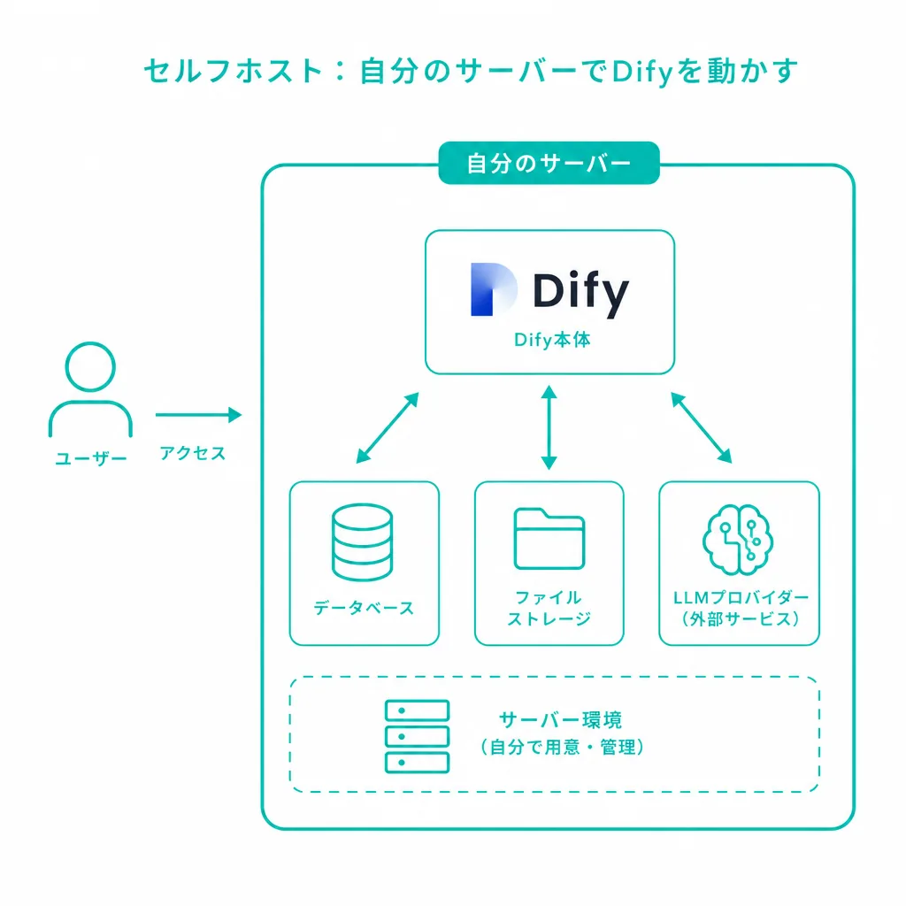 セルフホスト:自分のサーバーでDifyを動かす
