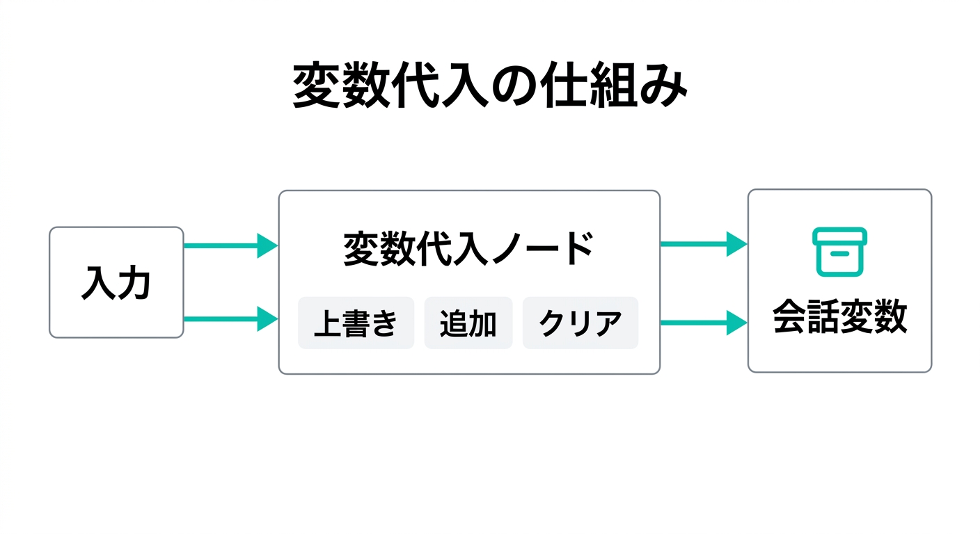 変数代入の仕組み(Dify公式ドキュメントより)