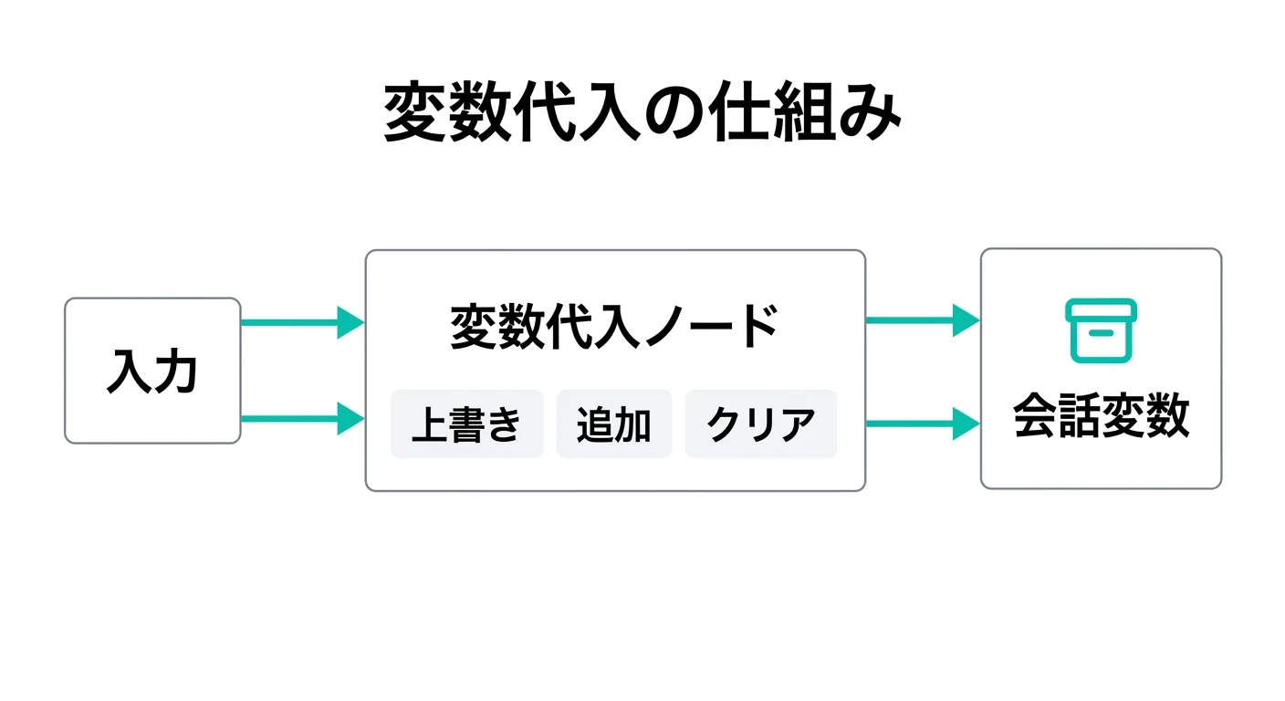 変数代入の仕組み（Dify公式ドキュメントより）